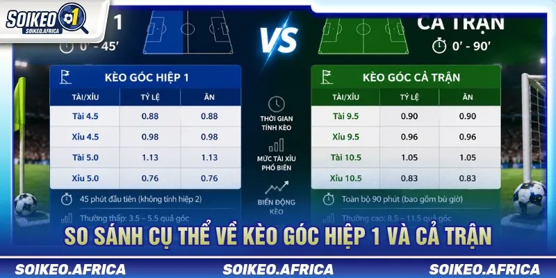 Dữ liệu góc hiệp 1 và cả trận có mức độ biến động khác nhau